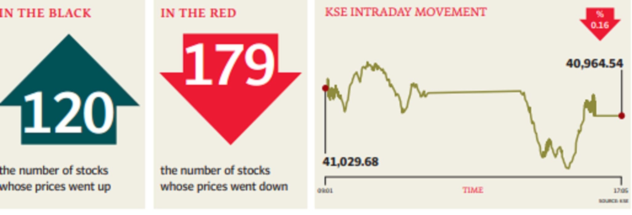 Stocks Fall Below 41000 Amid Dull Trading 34321